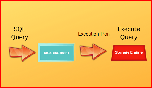 Picture showing the pictorical representation of the process from query submission to query execution